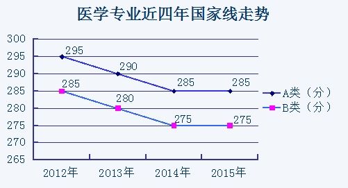 學碩各專業2012至2015考研國家線走勢匯總10