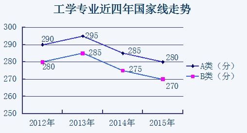 學碩各專業2012至2015考研國家線走勢匯總8