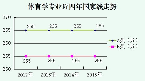 學碩各專業2012至2015考研國家線走勢匯總14