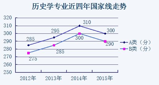 學碩各專業2012至2015考研國家線走勢匯總6