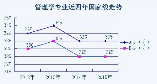 學碩各專業2012至2015考研國家線走勢匯總12