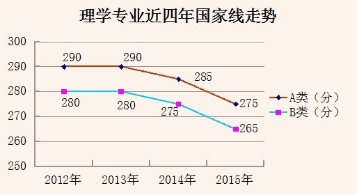 學碩各專業2012至2015考研國家線走勢匯總7