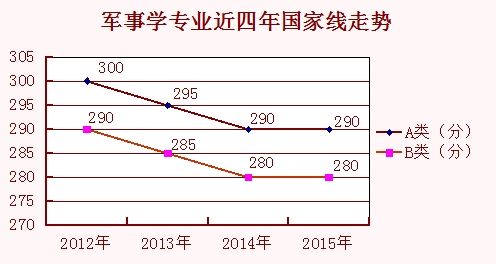 學碩各專業2012至2015考研國家線走勢匯總11