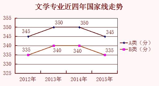 學碩各專業2012至2015考研國家線走勢匯總5