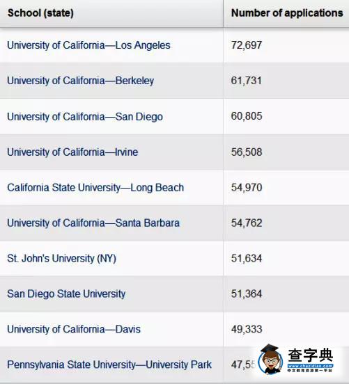 美國加州大學十大分校對比4