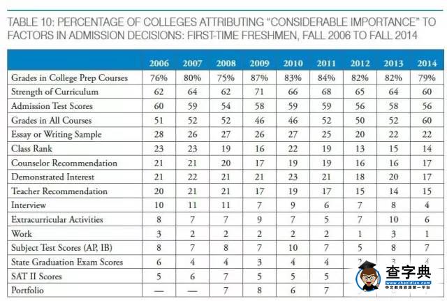 申請美國大學時SAT和GPA哪個重要?1