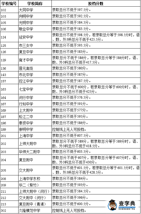 2016上海中考:徐匯區中考零志愿及名額分配投檔線1