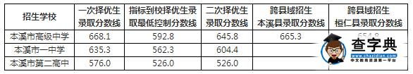 2016遼寧本溪中考最低錄取控制分數線公布2