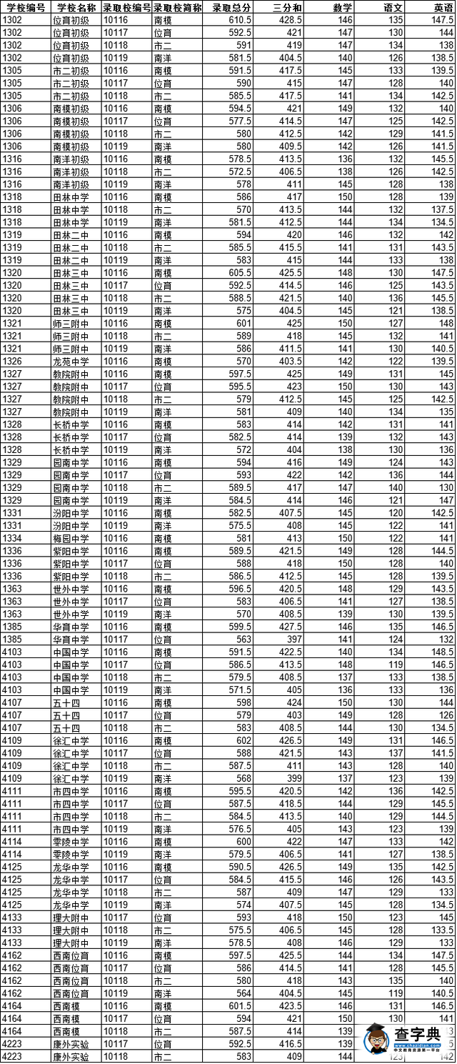 2016上海中考:徐匯區中考零志愿及名額分配投檔線2