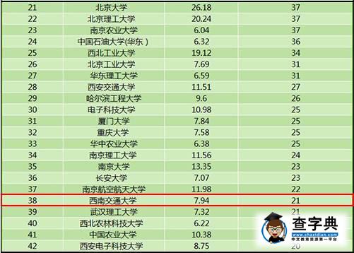 教育部科學技術司：2015前五十高校科技經費產出排名11
