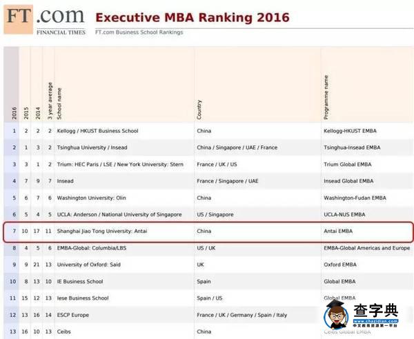 厲害了!上海交大這項排名進入全球第七!3