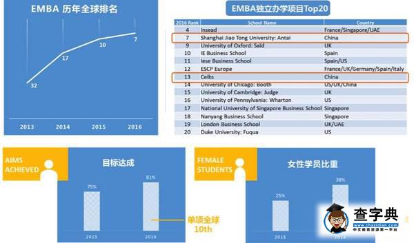 厲害了!上海交大這項排名進入全球第七!4
