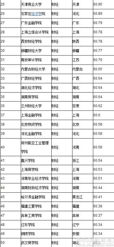 2016年全國金融大學排行榜:金融學專業就業前景解讀2