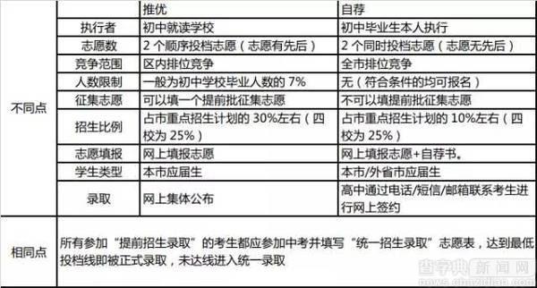 上海中考自招常見問題解答1