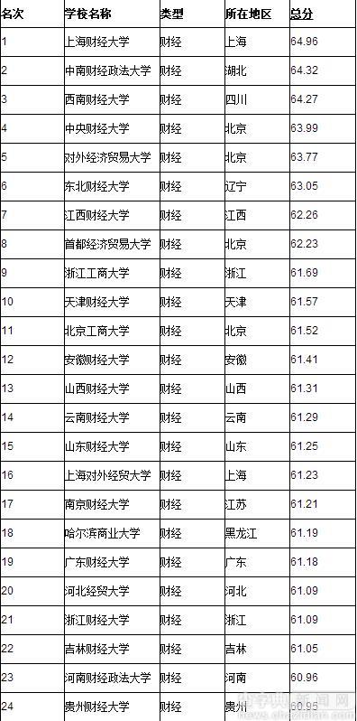 2016年全國金融大學排行榜:金融學專業就業前景解讀1