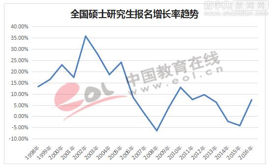 2017年研究生報名人數大漲 增幅為13.6%2