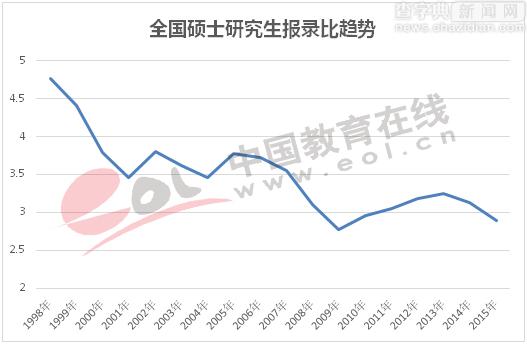 2017年研究生報名人數大漲 增幅為13.6%3