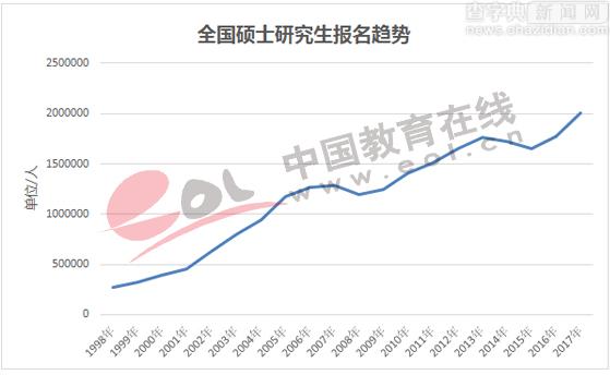 2017年研究生報名人數大漲 增幅為13.6%1