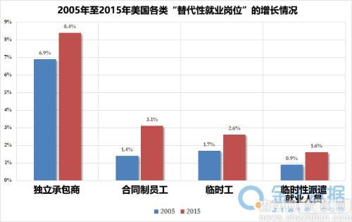 美國就業:94%新增就業都是臨時工2