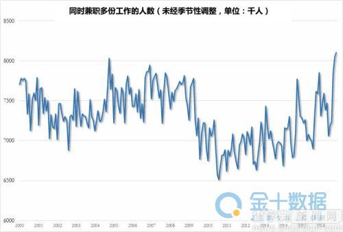 美國就業:94%新增就業都是臨時工3
