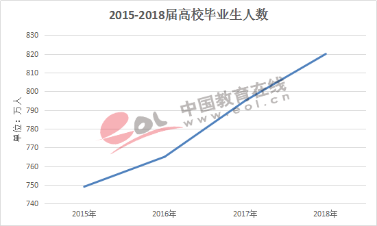 畢業生預計達820萬 多半部屬高校國內讀研比例超30%1