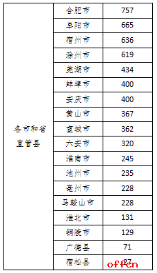 2017安徽公務員考試公告解讀 2