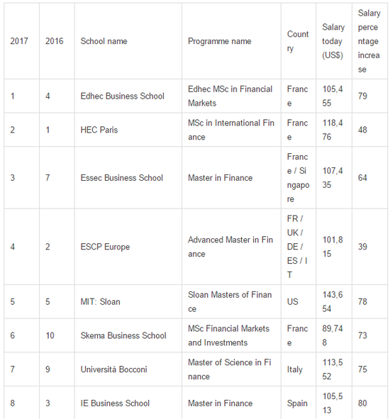 2017年《金融時報》全球金融碩士排名2