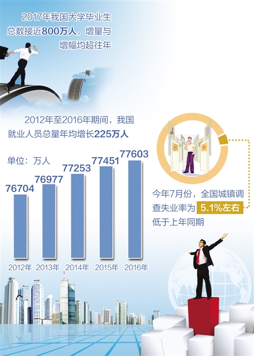 調查失業率仍低于上年同期 我國就業為何“穩如泰山”1