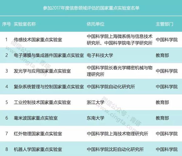 科技部:2017年32個信息領域國家重點實驗室將進行評估1