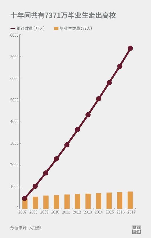 2017年全國高校畢業生800萬人 面臨的都是工作1