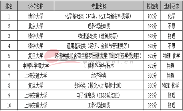 新高考:物理是名校“試金石”1