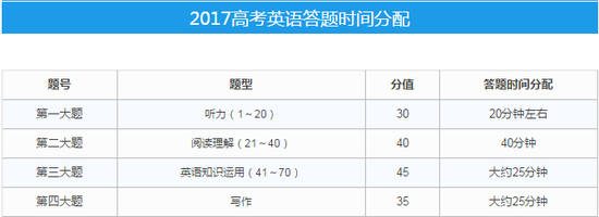高考提分策略:高考英語答題時間分配1