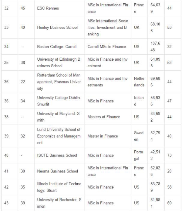 2017年《金融時報》全球金融碩士排名5