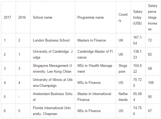 2017年《金融時報》全球金融碩士排名1
