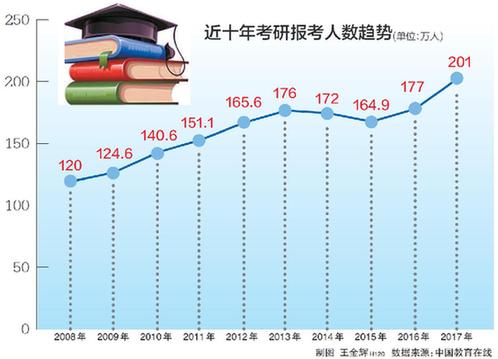 超200萬人考研 專家:“考研熱”難短期降溫1