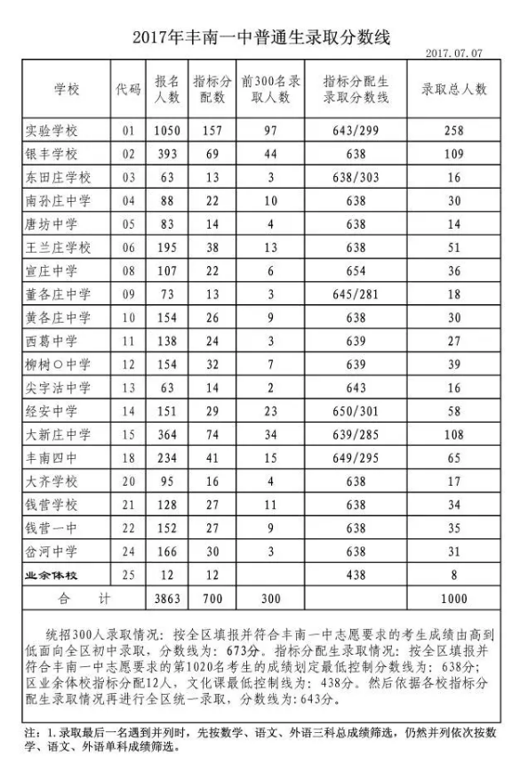 2017河北唐山中考:多所高中錄取分數線出爐1