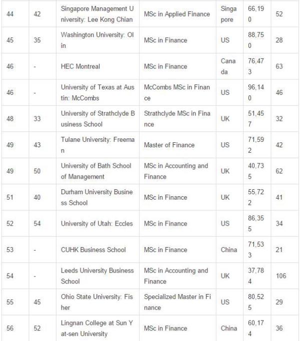 2017年《金融時報》全球金融碩士排名6