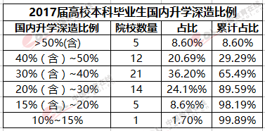 畢業生預計達820萬 多半部屬高校國內讀研比例超30%3