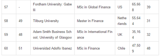 2017年《金融時報》全球金融碩士排名7