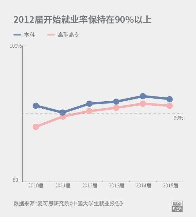 2017年全國高校畢業生800萬人 面臨的都是工作2