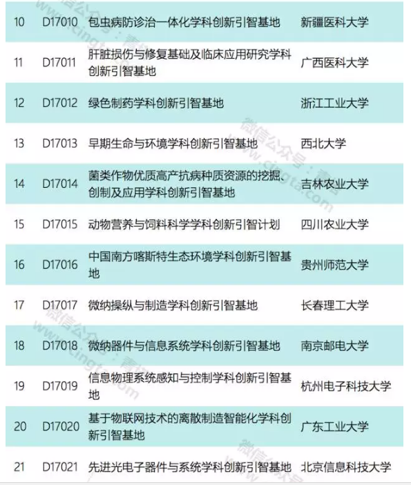 21所地方強校入選2017年國家111計劃!2