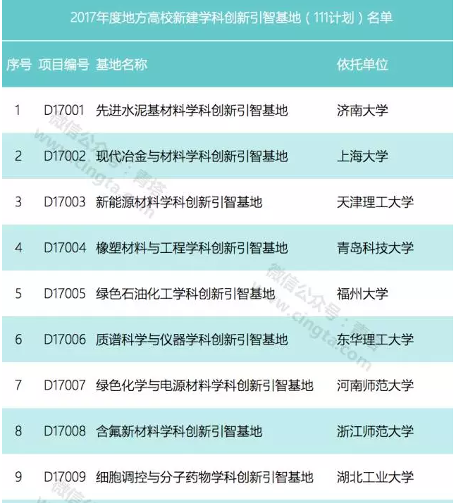 21所地方強校入選2017年國家111計劃!1