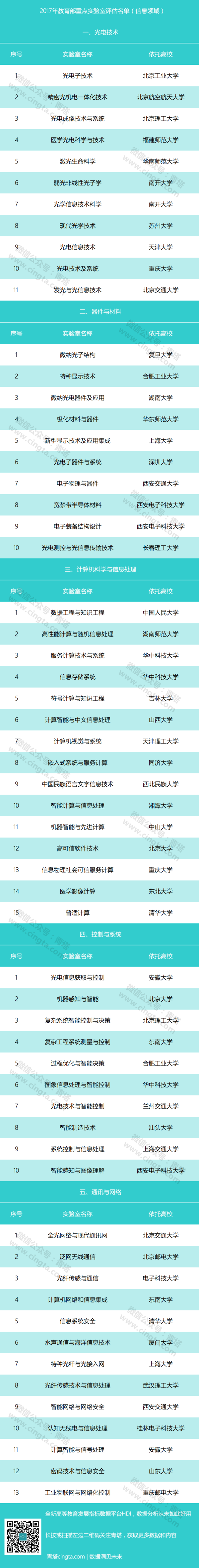 2017年59個教育部重點實驗室將接受評估1