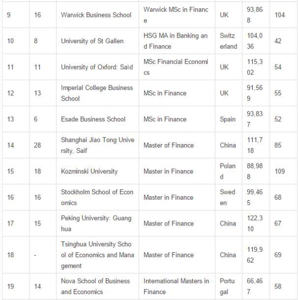 2017年《金融時報》全球金融碩士排名3