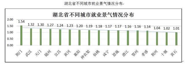 湖北就業景氣指數逐步提升 研究生及以上學歷平均薪資6954元/月2