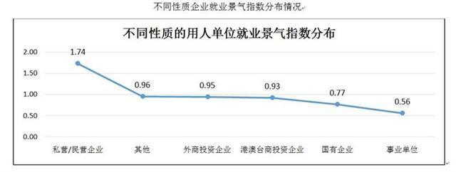 湖北就業景氣指數逐步提升 研究生及以上學歷平均薪資6954元/月1
