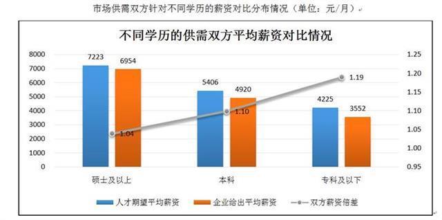 湖北就業景氣指數逐步提升 研究生及以上學歷平均薪資6954元/月3
