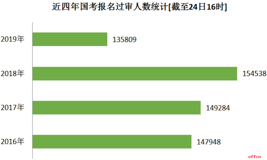 2019國考報名人數統計:超13萬人通過審核 1918個職位“無人問津”2