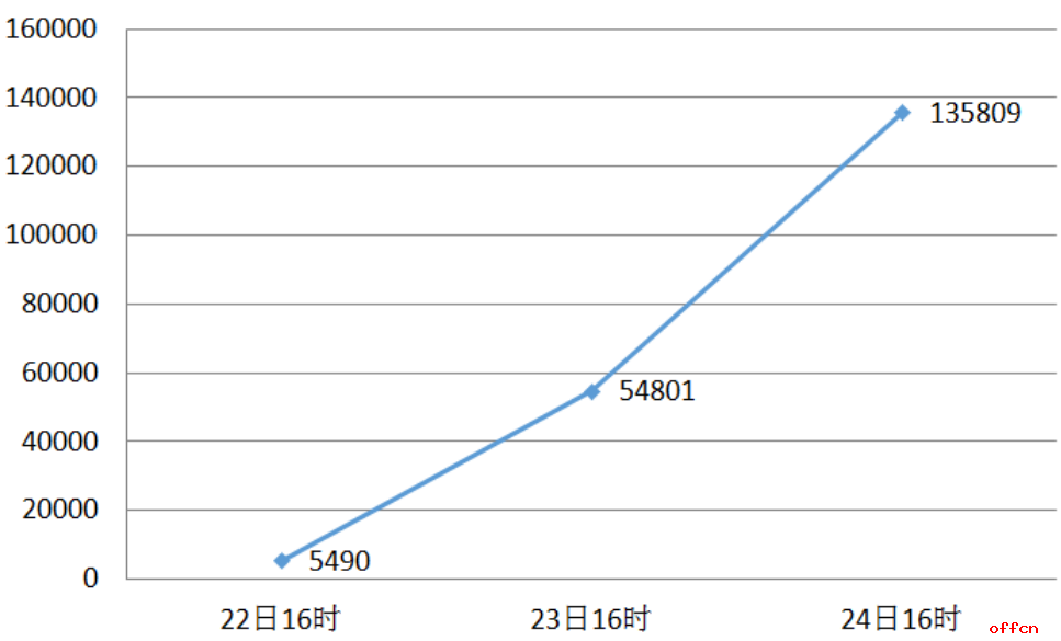 2019國考報名人數統計:超13萬人通過審核 1918個職位“無人問津”1