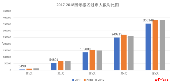 2019國考報名數據統計:國考報名現“冰火兩重天” 熱門職位遠超去年【截至10月26日16時】1